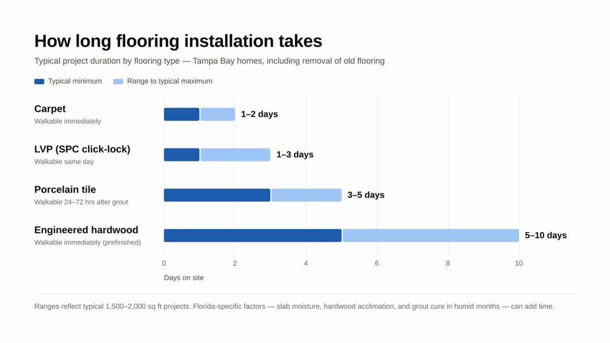 Flooring installation timeline comparison carpet LVP tile hardwood, Tampa Bay Florida.